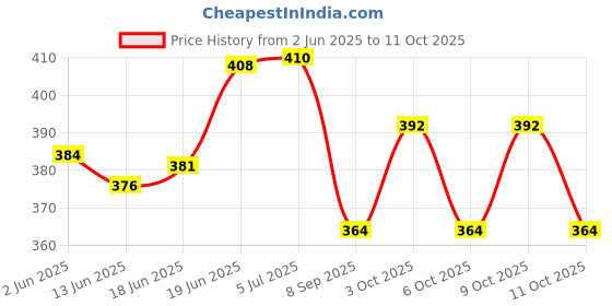 flipkart.com eliteauto Car Key Cover eliteauto Price History Graph from 2 Jun 2025 to 11 Oct 2025