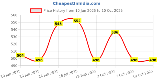 flipkart.com eliteauto Car Key Cover eliteauto Price History Graph from 10 Jun 2025 to 7 Oct 2025