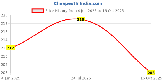 flipkart.com eliteauto Car Key Cover eliteauto Price History Graph from 4 Jun 2025 to 16 Oct 2025