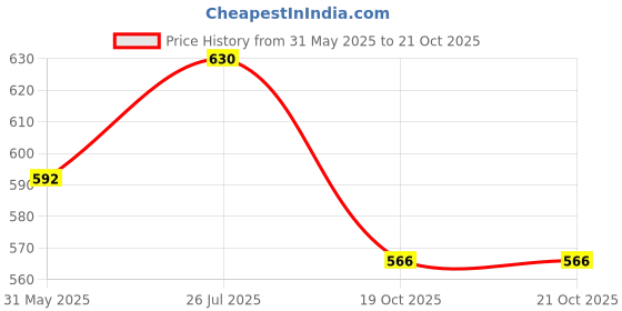 flipkart.com eliteauto Car Key Cover eliteauto Price History Graph from 31 May 2025 to 19 Oct 2025