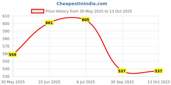flipkart.com eliteauto Car Key Cover eliteauto Price History Graph from 30 May 2025 to 13 Oct 2025