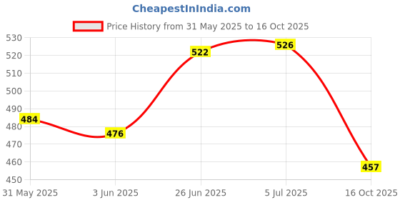 flipkart.com eliteauto Car Key Cover eliteauto Price History Graph from 31 May 2025 to 16 Oct 2025