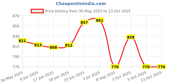 flipkart.com eliteauto Car Key Cover eliteauto Price History Graph from 30 May 2025 to 12 Oct 2025