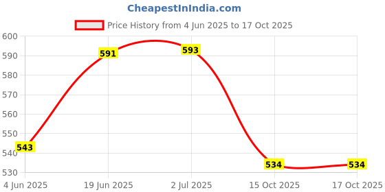flipkart.com eliteauto Car Key Cover eliteauto Price History Graph from 4 Jun 2025 to 16 Oct 2025