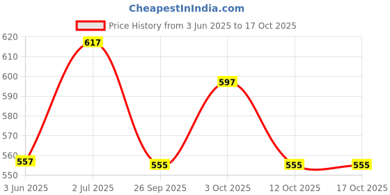 flipkart.com eliteauto Car Key Cover eliteauto Price History Graph from 3 Jun 2025 to 16 Oct 2025