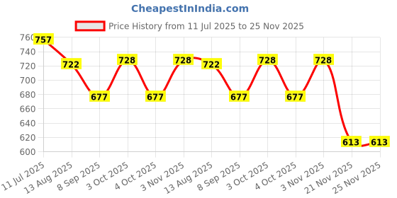 flipkart.com eliteauto Car Key Cover eliteauto Price History Graph from 11 Jul 2025 to 24 Nov 2025