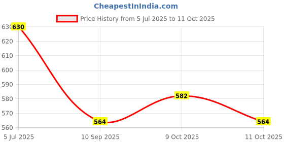 flipkart.com eliteauto Car Key Cover eliteauto Price History Graph from 5 Jul 2025 to 11 Oct 2025