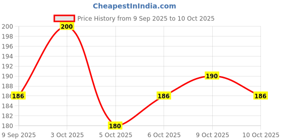 flipkart.com eliteauto Chart Laminating Sheet eliteauto Price History Graph from 9 Sep 2025 to 10 Oct 2025
