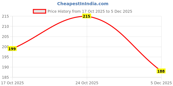 flipkart.com eliteauto Decorative Showpiece - 13 cm eliteauto Price History Graph from 17 Oct 2025 to 5 Dec 2025
