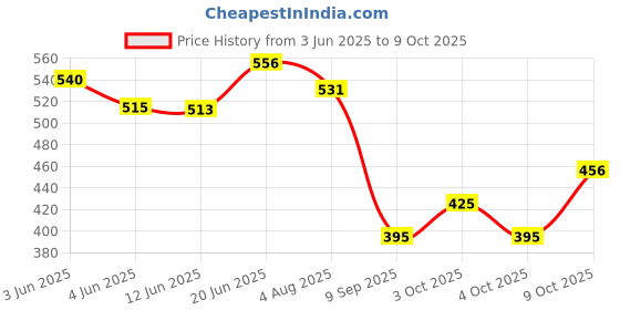 flipkart.com eliteauto high speed moveable Single head Car Cooling Fan 12V With 360 Degree 2 Speed, Car Interior Fan eliteauto Price History Graph from 3 Jun 2025 to 9 Oct 2025