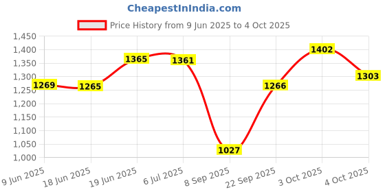 flipkart.com eliteauto high speed moveable triple head Car Turbine Green Fan 12V With 360 Degree Car Interior Fan eliteauto Price History Graph from 9 Jun 2025 to 4 Oct 2025