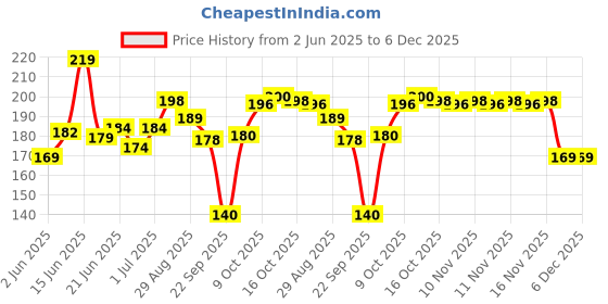 flipkart.com eliteauto Premium ALIEN FACE 3D Green fluorescent car Mirror Hanging with Metal Chain Car Hanging Ornament eliteauto Price History Graph from 2 Jun 2025 to 5 Dec 2025