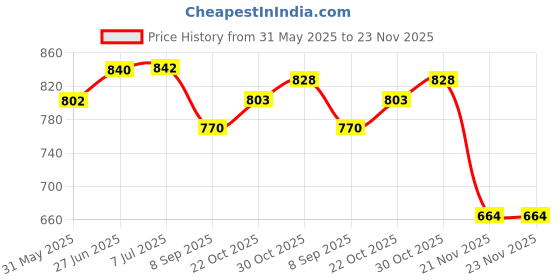 flipkart.com eliteauto Premium Car Reflector (Taiwan Quality) Arrow Design Led Brake Light for Bumper(Rear/Back) Drl New Design Car Reflector Light eliteauto Price History Graph from 31 May 2025 to 23 Nov 2025