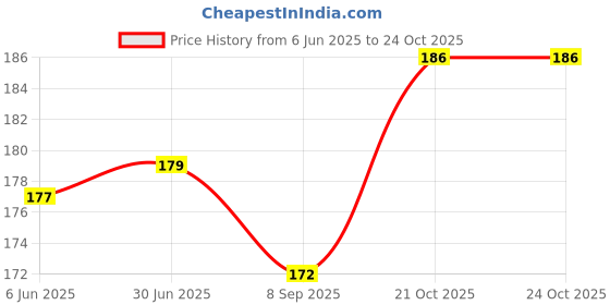 flipkart.com EliteAuto Premium Carbon fibre Red multipurpose Vinyl Wrap Sheet Roll Film for laptops/mobiles/household/customisations "30x50cm" Roll vinyl sheet Laptop Decal 24 Price History Graph from 6 Jun 2025 to 22 Oct 2025