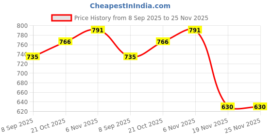 flipkart.com eliteauto Premium (Taiwan Quality) Led Brake Light for Bumper(Rear/Back) Drl New Design Car Reflector Light eliteauto Price History Graph from 8 Sep 2025 to 25 Nov 2025