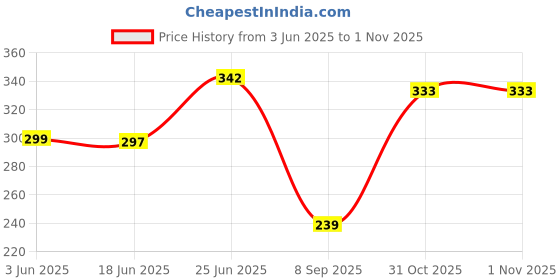 flipkart.com eliteauto Premium Volkswagen Green fluorescent car Mirror Hanging with Metal Chain Car Hanging Ornament eliteauto Price History Graph from 3 Jun 2025 to 1 Nov 2025