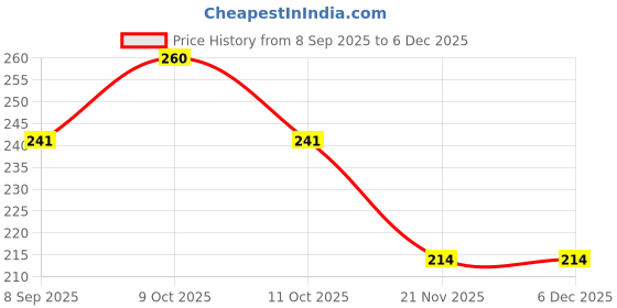 flipkart.com eliteauto Solar Energy Rotating Car Perfume with Long Lasting French Organic Fragrance, Premium Auto-rotating car Air freshener Air Purifier eliteauto Price History Graph from 8 Sep 2025 to 5 Dec 2025