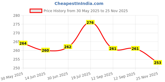 flipkart.com eliteauto Sticker & Decal for Car & Bike eliteauto Price History Graph from 30 May 2025 to 25 Nov 2025