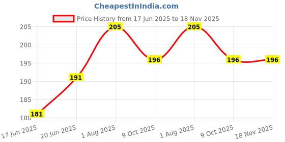 flipkart.com eliteauto Sticker & Decal for Car & Bike eliteauto Price History Graph from 17 Jun 2025 to 18 Nov 2025