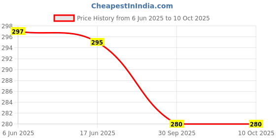 flipkart.com eliteauto Touch Screen Protector Compatible with MAHINDRA SCORPIO N 2022 [NZ6, NZ8, NZ8L] Car Stereo eliteauto Price History Graph from 6 Jun 2025 to 9 Oct 2025