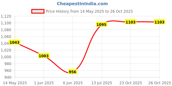 flipkart.com eliteauto WaterProof Car UnderBody Chassis Light ,Remote Control car Light (4PCS+Remote) Car Fancy Lights eliteauto Price History Graph from 14 May 2025 to 25 Oct 2025