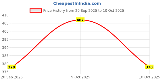 flipkart.com eliteauto Waterproof DRL Strip for Cars & Bikes with Matrix Yellow Flowing Indicator Car Fancy Lights eliteauto Price History Graph from 20 Sep 2025 to 10 Oct 2025