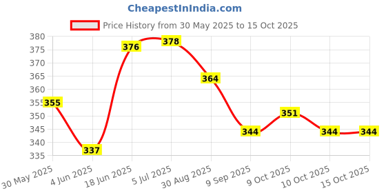 flipkart.com eliteauto Wind Power LED Light Premium Imported Black Shark Fin Antenna Car Decorative Light with Rotation Fan No Need External Power Supply (Universal fitment for all Cars) Whip Vehicle Antenna eliteauto Price History Graph from 30 May 2025 to 15 Oct 2025