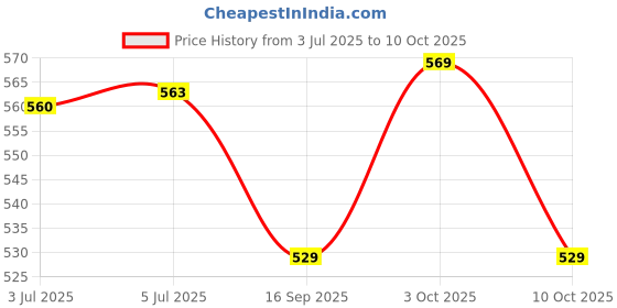 flipkart.com eliteauto Wrap for Car & Bike eliteauto Price History Graph from 3 Jul 2025 to 10 Oct 2025