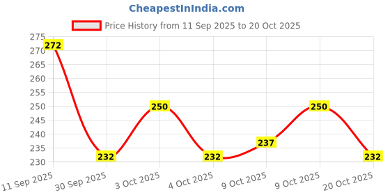flipkart.com elitepro elite_Car Glass Crack Repair Liquid, Windscreen Glass Crack Repairing Kit Windshield Repair Kit elitepro Price History Graph from 11 Sep 2025 to 20 Oct 2025