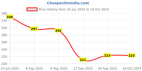 flipkart.com elitecarry 18 L Gym Duffel Bag - FP1 - Brown elitecarry Price History Graph from 25 Jun 2025 to 16 Oct 2025