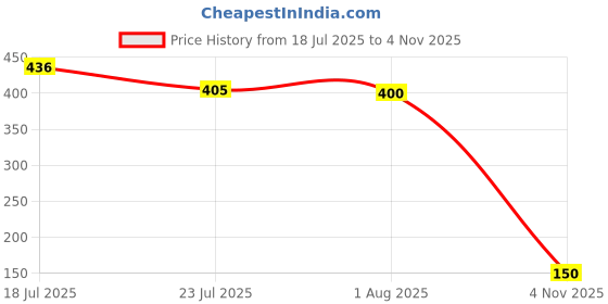 flipkart.com elitedent Suction Cup Dent Remover elitedent Price History Graph from 18 Jul 2025 to 4 Nov 2025