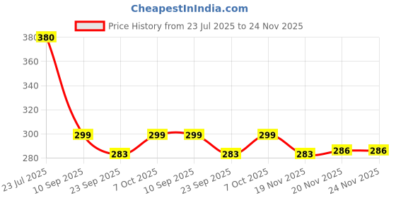 flipkart.com EliteGadgets 65 W SuperVOOC 6 A Wall Charger for Mobile with Detachable Cable Price History Graph from 23 Jul 2025 to 23 Nov 2025