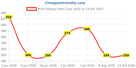 flipkart.com EliteGadgets 67 W SuperVOOC 3 A Wall Charger for Mobile with Detachable Cable Price History Graph from 2 Jun 2025 to 12 Oct 2025