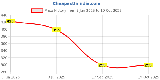 flipkart.com EliteGadgets 67 W SuperVOOC 5 A Wall Charger for Mobile with Detachable Cable Price History Graph from 5 Jun 2025 to 18 Oct 2025