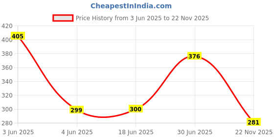flipkart.com EliteGadgets 80 W SuperVOOC 4 A Wall Charger for Mobile with Detachable Cable Price History Graph from 3 Jun 2025 to 22 Nov 2025