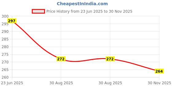 flipkart.com EliteGadgets 80 W SuperVOOC 5.4 A Wall Charger for Mobile Price History Graph from 23 Jun 2025 to 30 Nov 2025