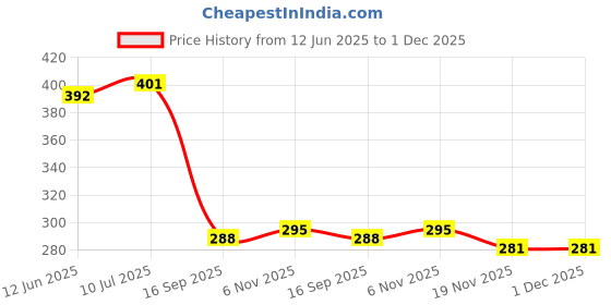 flipkart.com elitegadgets Wall Charger Accessory Combo for Samsung Galaxy M12, Samsung F23 25w Superfast Charger elitegadgets Price History Graph from 12 Jun 2025 to 1 Dec 2025
