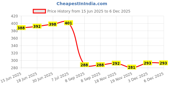 flipkart.com elitegadgets Wall Charger Accessory Combo for Samsung Galaxy S20 FE, Samsung F23 25w Superfast Charger elitegadgets Price History Graph from 15 Jun 2025 to 5 Dec 2025