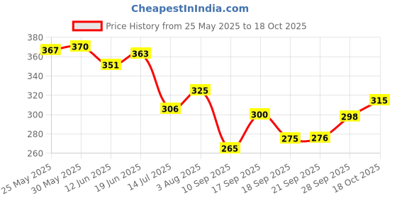 flipkart.com eliteglo Cream For Winter Care Moisturising & Glowing Skin Dual Action Formula (Pack of 2) eliteglo Price History Graph from 25 May 2025 to 18 Oct 2025