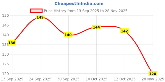 flipkart.com elitegreen Apple Plant elitegreen Price History Graph from 13 Sep 2025 to 28 Nov 2025