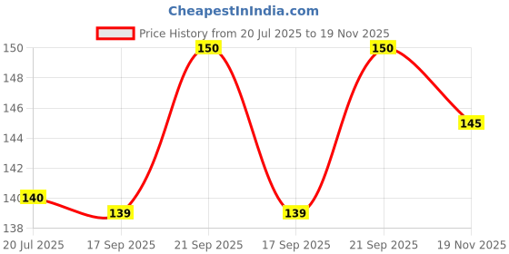 flipkart.com elitegreen Coffee Plant elitegreen Price History Graph from 20 Jul 2025 to 19 Nov 2025