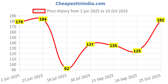 flipkart.com elitehome Floral & Botanical Black Wallpaper elitehome Price History Graph from 2 Jun 2025 to 25 Oct 2025