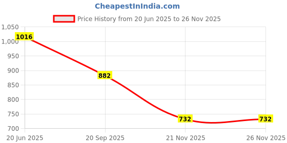 flipkart.com elitehome School Set elitehome Price History Graph from 20 Jun 2025 to 25 Nov 2025