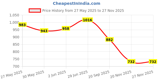 flipkart.com elitehome School Set elitehome Price History Graph from 27 May 2025 to 24 Nov 2025