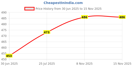flipkart.com ELITEHOME Spoon Scale with LCD Display Electronic Weight Measure Scale for Kitchen, Floor, Weighing Scale Price History Graph from 30 Jun 2025 to 14 Nov 2025