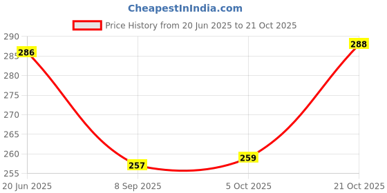 flipkart.com elitehome Women Pink Cosmetic Bag elitehome Price History Graph from 20 Jun 2025 to 21 Oct 2025