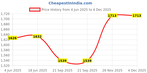 flipkart.com ElitePagdi Embroidered Pagri Price History Graph from 4 Jun 2025 to 2 Dec 2025
