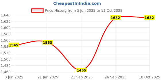 flipkart.com ElitePagdi Embroidered Pagri Price History Graph from 3 Jun 2025 to 17 Oct 2025