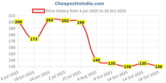 flipkart.com elitepen Scratch Remover Liquid elitepen Price History Graph from 4 Jun 2025 to 16 Oct 2025