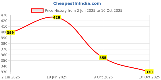flipkart.com elitepen Scratch Remover Paint elitepen Price History Graph from 2 Jun 2025 to 9 Oct 2025